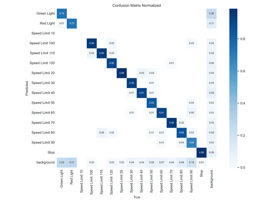 YOLOv10 Confusion Matrix