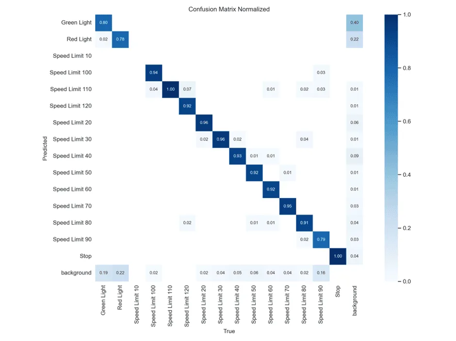 YOLOv8 Confusion Matrix