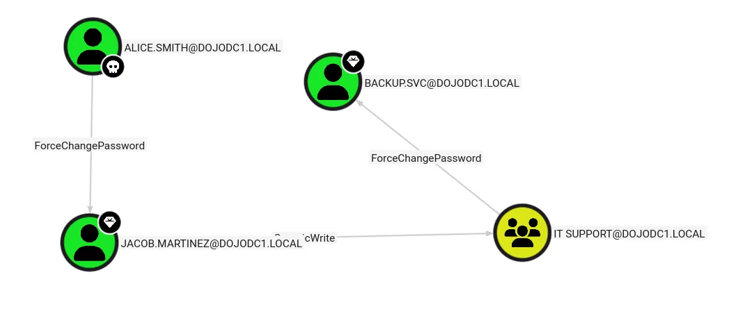 path to domain admins